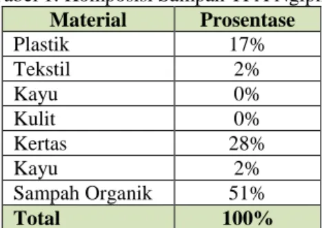 Tabel 1. Komposisi Sampah TPA Ngipik  Material  Prosentase  Plastik  17%  Tekstil  2%  Kayu  0%  Kulit  0%  Kertas  28%  Kayu  2%  Sampah Organik  51%  Total  100% 