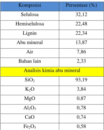 Tabel 1. Komposisi umum dari sekam padi. (Kumar, P.S., 2010:2)  Komposisi  Persentase (%)  Selulosa  32,12  Hemiselulosa  22,48  Lignin  22,34  Abu mineral  13,87  Air  7,86  Bahan lain  2,33 