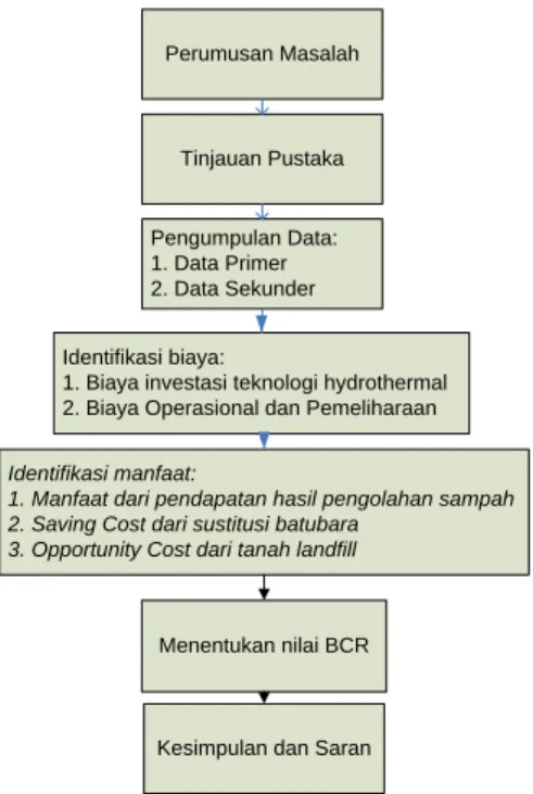 Gambar 1. Diagram Alir Penelitian 