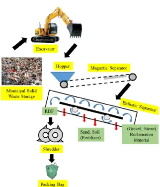 Gambar 2. Proses Produksi RDF 