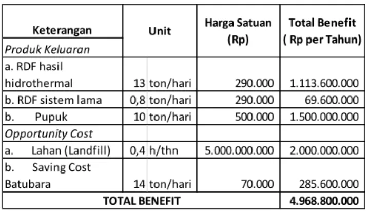 Tabel 1. Total Pendapatan per Tahun 