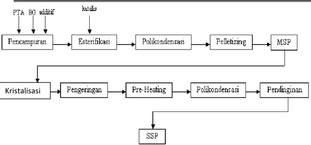 Gambar 6. Diagram Alir Polyethilene Terephtalate 