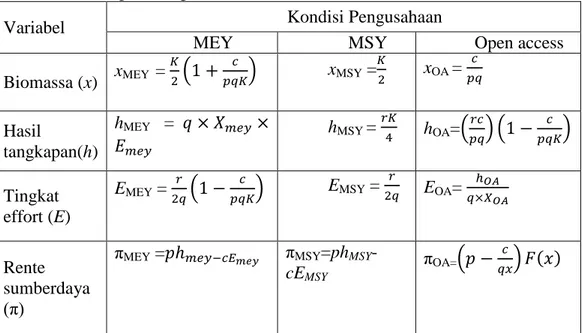 Tabel 2  Formula perhitungan bioekonomi 