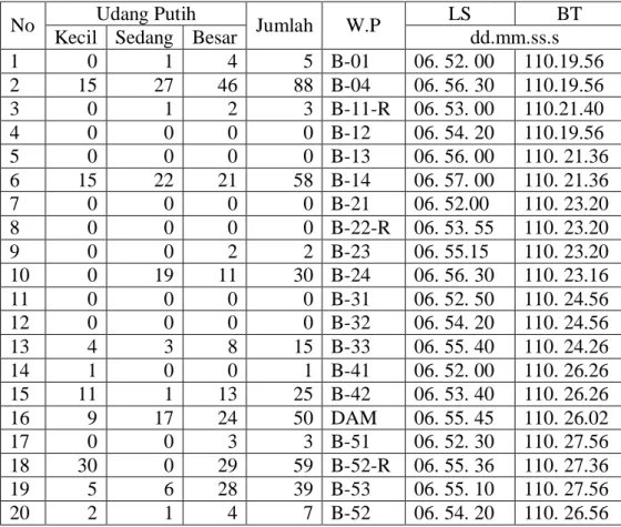 Tabel I :  Hasil Tangkapan Udang Putih Pada Titik titik sampling pada bulan Mei 2001 