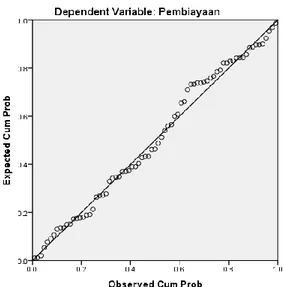 Gambar 4.1 Grafik Probability Plot (P-plot) 