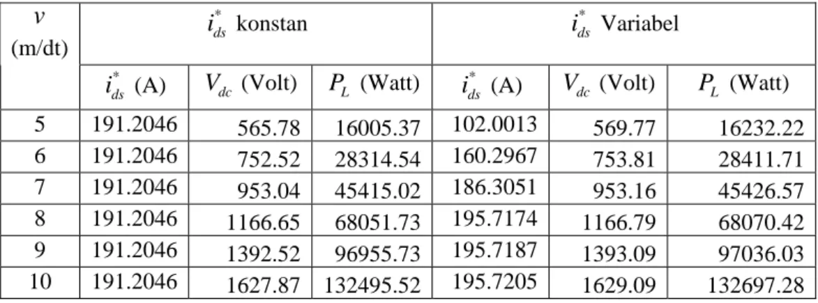 Tabel 2 Perbandingan daya output generator antara  i ds *  konstan dengan  i * ds  bervariasi  v