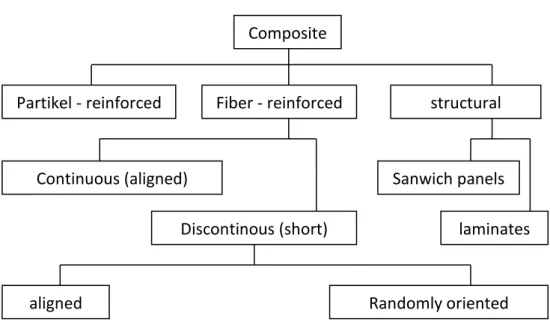 Gambar 2.1. Klasifikasi komposit menurut penyusunnya (Gibson, 1994). 