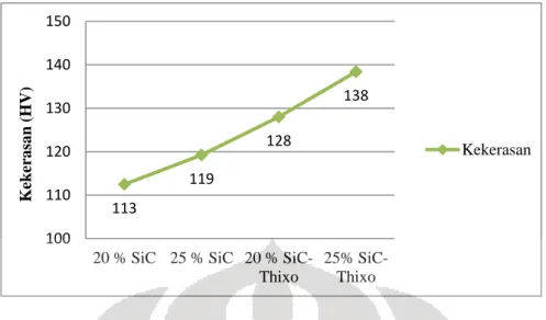 Gambar 5. Grafik hasil pengujian kekerasan material koposit Al-5%Cu-4%Mg vs komposisi SiC dan  perlakuan thixoforming 