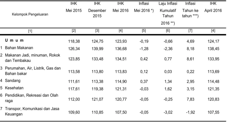 Tabel 2.   Laju Inflasi di Kota Tanjung Bulan Mei  2016, Inflasi Kumulatif 2016  dan Inflasi Tahun ke Tahun 2016 Menurut  Kelompok Pengeluaran ( 2012=100 ) 