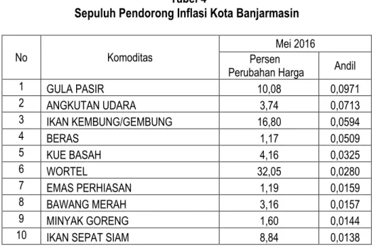 Tabel 3. Andil Inflasi Bulan Mei  2016 menurut Kelompok Pengeluaran di  Banjarmasin, Tanjung dan Kal-Sel 