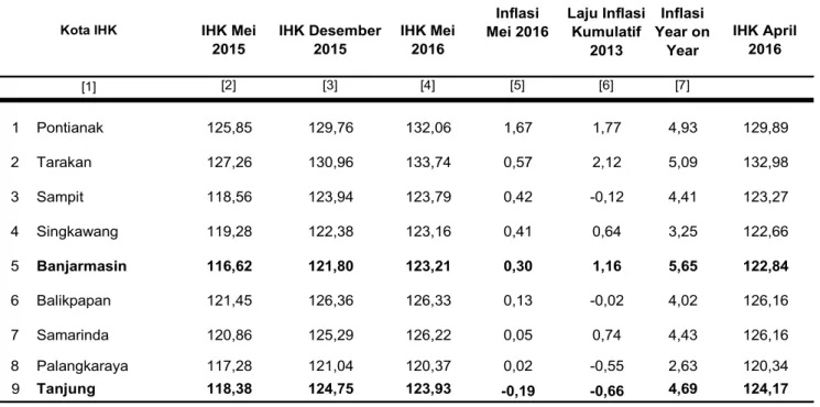 Tabel 11.   IHK dan Laju Inflasi antar kota  di Kalimantan 