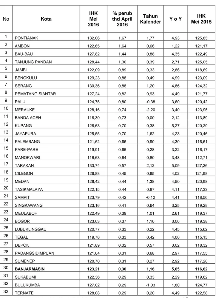 Tabel 1. IHK Gabungan 82 Kota Bulan  Mei 2016 diurut berdasarkan inflasi tertinggi 