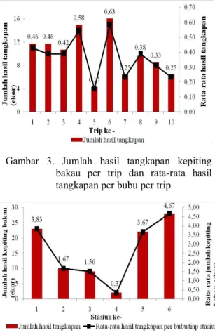 Gambar  4.  Jumlah  hasil  tangkapan  kepiting  bakau  per  trip  dan  rata-rata  hasil   tangkapan per bubu per trip 