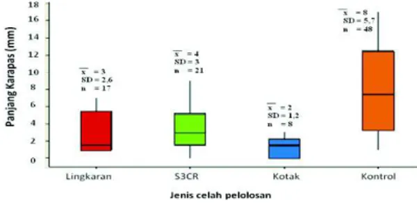 Gambar 6  Rata-rata jumlah kepiting bakau pada  bubu  non-escape  vent  dan  bubu  dengan bentuk escape vent berbeda  Berdasarkan  uji  Kruskal-Wallis  terhadap  total  hasil  tangkapan  kepiting  bakau  pada  bubu  yang  menggunakan  celah  pelolosan  ber