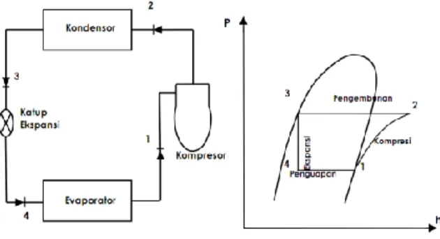 Gambar 1. Daur siklus kompresi uap standar  dan diagram P-h (Stoecker, 1989) 