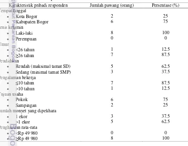 Tabel 3 Jumlah dan persentase pawang topeng monyet di Bogor berdasarkan 
