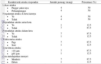 Tabel 4 Jumlah dan persentase pawang topeng monyet di Bogor berdasarkan  