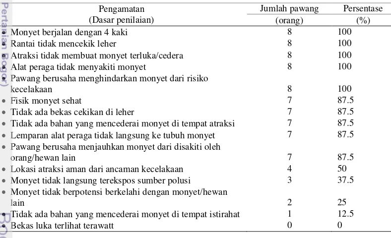 Tabel 13 Jumlah dan persentase pawang yang memenuhi dasar penilaian 