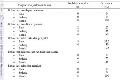 Tabel 17 Jumlah dan persentase pawang yang menerapkan tingkat kesejahteraan hewan di lokasi atraksi 