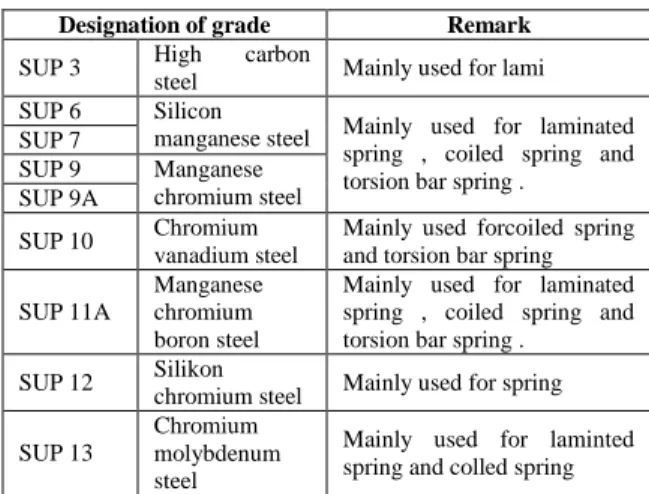 Tabel 1. Pembagian baja SUP dan Penggunaannya [3]
