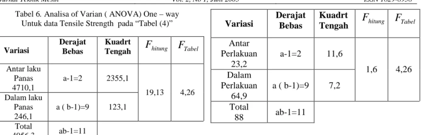 Tabel 7 Analisa Of Varian ( ANOVA) One – Way Untuk data yeild strength pada “Tabel (4)”