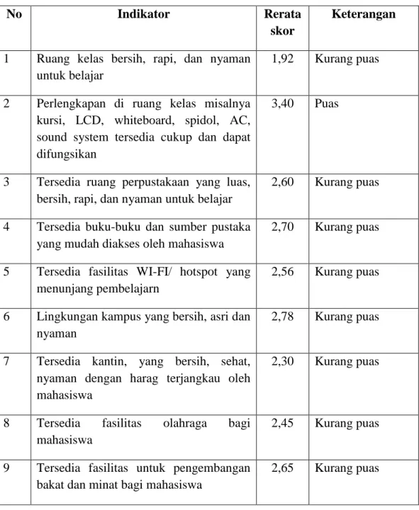 Tabel 3.2 nilai rerata kepuasan mahasiswa Fakultas Teknik terhadap fasilitas fisik  (prasarana dan sarana)