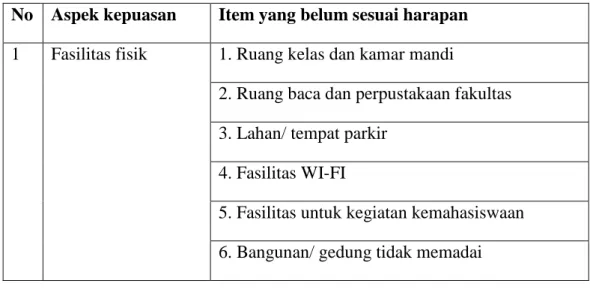 Tabel 3..15 informasi deskriptif kualitatif harapan mahasiswa Fakultas Pertanian  No  Aspek kepuasan  Item yang belum sesuai harapan 