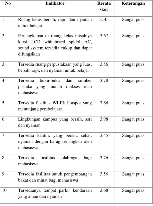 Tabel  3.16  nilai  rerata  skor  kepuasan  mahasiswa  Fakultas  Hukumm  terhadap  fasilitas fisik (prasarana dan sarana)
