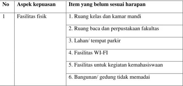 Tabel 3.22 informasi deskriptif kualitatif harapan mahasiswa Fakultas Hukum. 