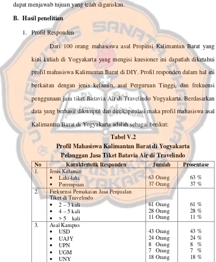 Tabel V.2Profil Mahasiswa Kalimantan Barat di Yogyakarta