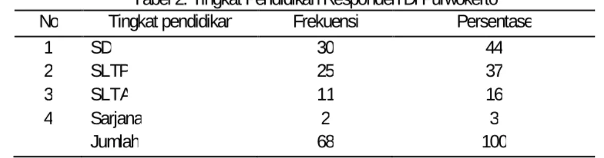 Tabel 2. Tingkat Pendidikan Responden Di Purwokerto  No  Tingkat pendidikan  Frekuensi  Persentase 