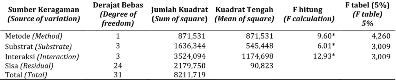 Tabel 2. Sidik ragam pengaruh metode perkecambahan dan substrat kertas terhadap daya berkecambah  benih E