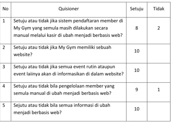 Tabel 1-2 Data Hasil Quisioner 