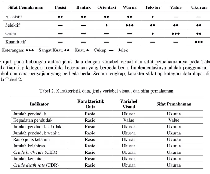 Tabel 1. Variabel visual dan sifat pemahamannya (Riyadi, 1994) 