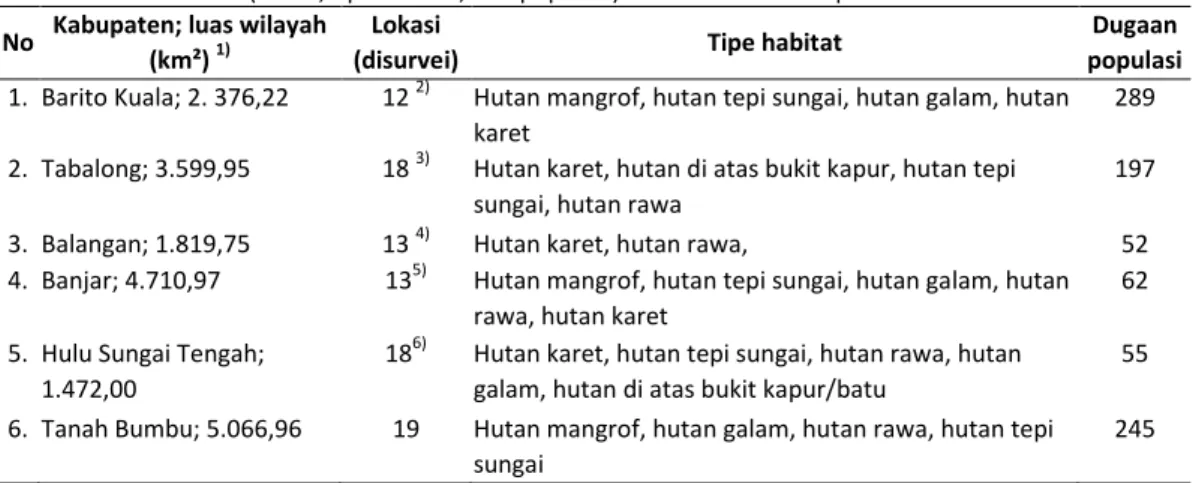 Tabel 2.Kondisi umum (lokasi, tipe habitat, dan populasi) bekantan di 6 kabupaten  No  Kabupaten; luas wilayah 