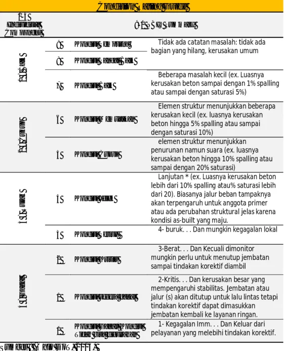 Tabel  2-1Panduan Penilaian Kondisi Jembatan Beton Bertulang  Condition Rating Guide 