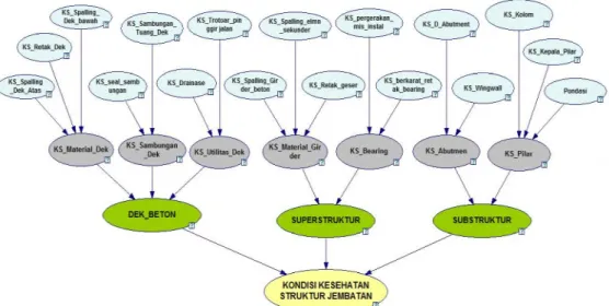 Gambar  3.1adalah  model  yang  diusulkan  untuk  memprediksi  kesehatan  struktur  jembatan  berbasis  jaringan  Bayesian