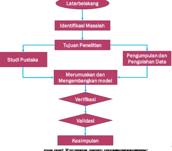 Gambar 3-2 Diagram arus metodelogi penelitian 