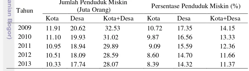 Tabel 1  Jumlah penduduk miskin di Indonesia tahun 2009-2013 