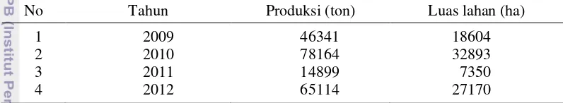 Tabel 9 Produksi kedelai di Kabupaten Grobogan tahun 2009-2012 