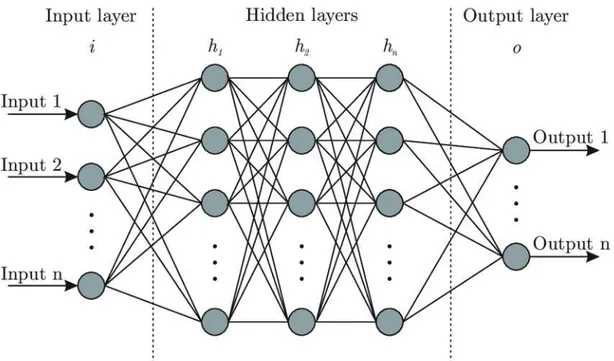 Gambar 3. Aristektur Deep Learning Neural Network 