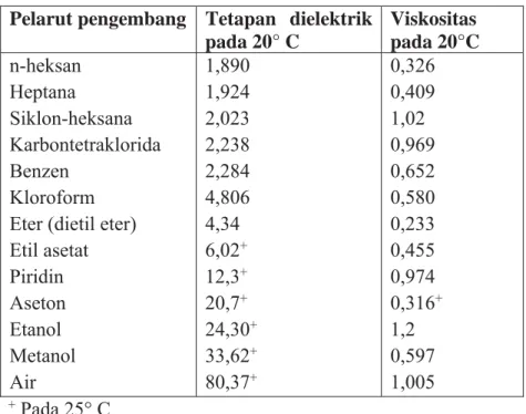 Tabel II. Deret eluotropik menurut Stahl (1985)