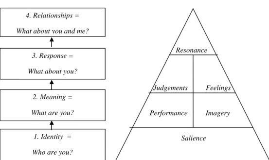 Gambar 2.8. Brand Equity Pyramid Berbasis Pelanggan Menurut Keller  Sumber : Kotler &amp; Keller (2007, p.340) 