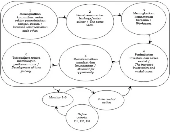 Gambar 3. Model konseptual kelembagaan di PPS Bungus