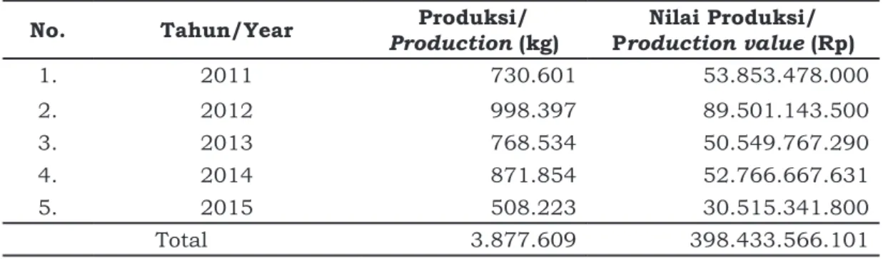 Tabel 2. Produksi dan nilai produksi ekspor ikan tuna di PPS Bungus