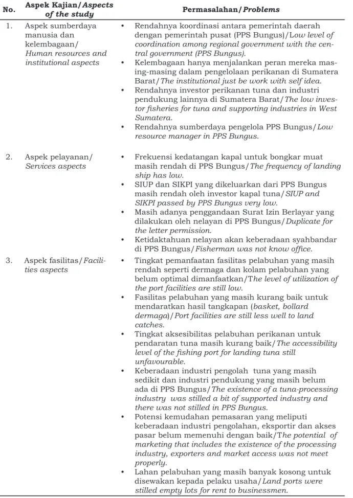 Tabel 3. Permasalahan pengembangan PPS Bungus