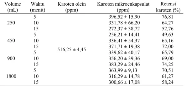 Tabel 1 Kadar karoten dan total karoten mikroenkapsulat minyak sawit Volume