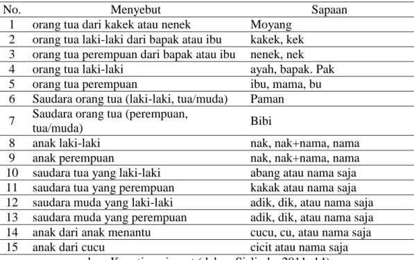 Tabel 1. Istilah Kekerabatan Berdasarkan Hubungan Sedarah 