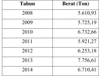 Tabel 1.1 Data Impor Sodium Dodekilbenzena Sulfonat  (BPS, 2015) 