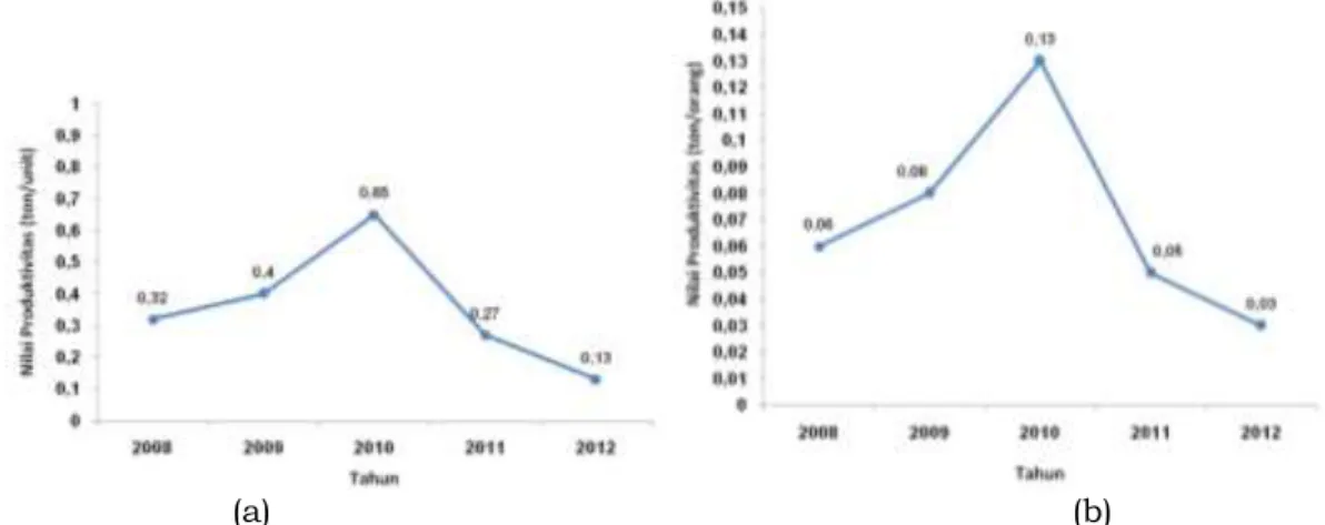 Gambar 1.  Rata-rata  produktivitas  alat  tangkap  (a)  dan  nelayan  (b)  unit  perikanan  tonda dengan rumpon di PPP Pondokdadap tahun 2008-2012 